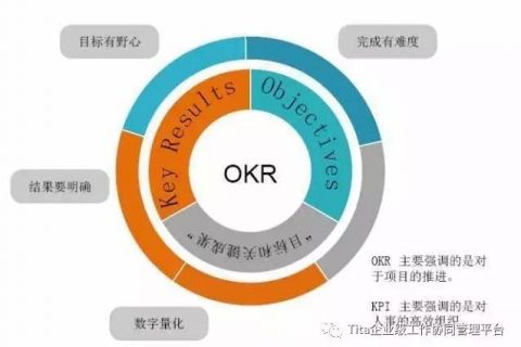 Tita | 关键几步，即刻开始实施OKR
