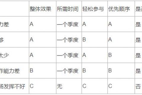 Tita | OKR：3分钟搞定关键成果