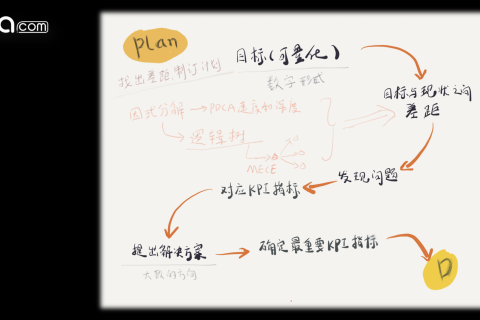 Tita | PDCA中的Plan如何制定（深度好文）