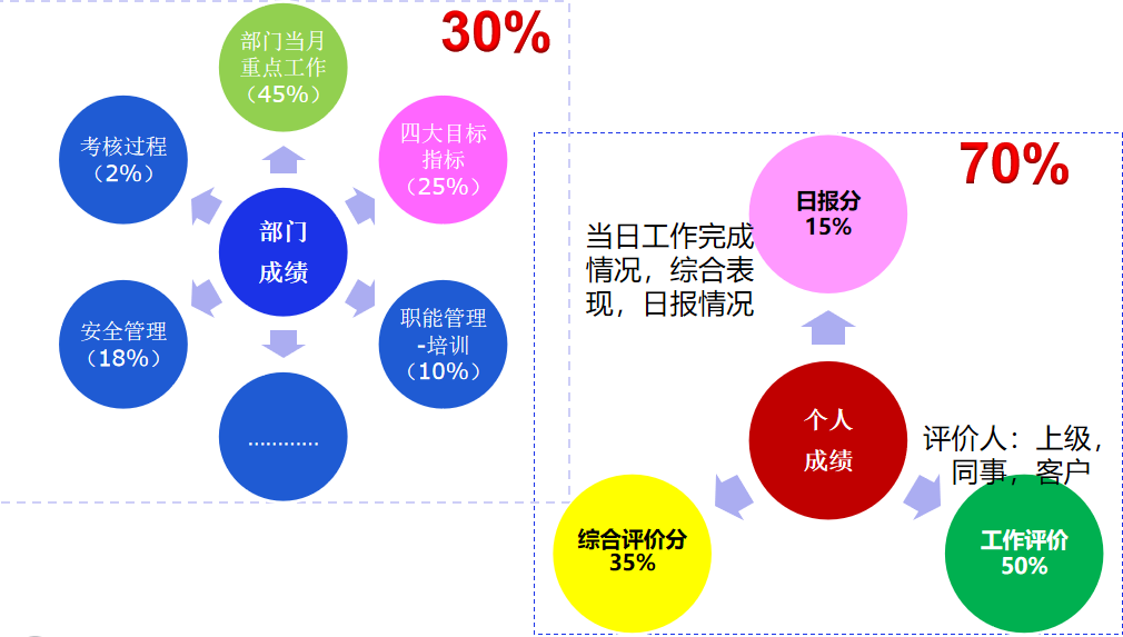 为什么员工都非常抵触「绩效考核」，该怎么办呢？