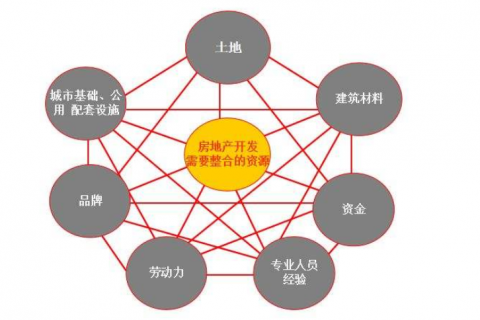 Tita 助力房地产开发项目管理，让协同更高效