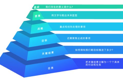 Tita | 带你重新认识OKR