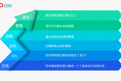 Tita | OKR取代KPI成为管理新模式