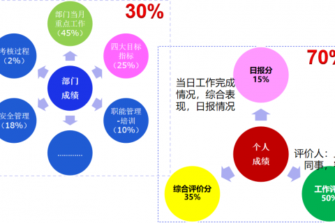 为什么员工都非常抵触「绩效考核」，该怎么办呢？