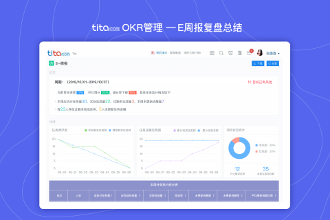 OKR管理 —E周报复盘总结
