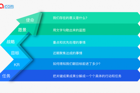 Tita | OKR十大关键注意事项