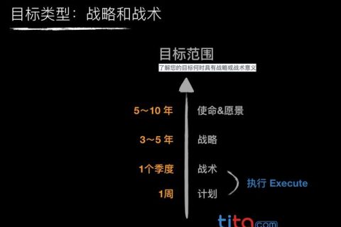 第一次使用OKR的组织，应该用什么节奏实施？