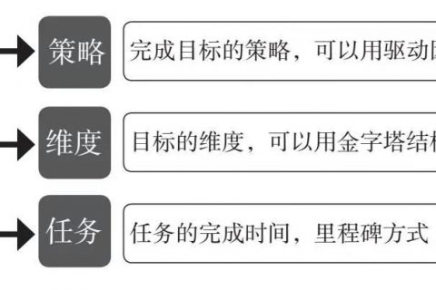 Tita | 来于姚琼老师“关键结果制定思路”