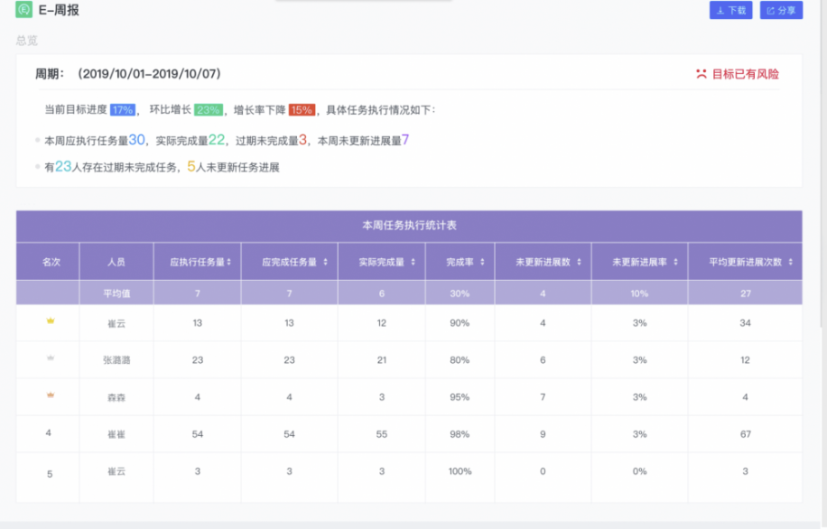 Tita小技巧 | 目标“E-周报”有什么应用价值?插图1 Tita小技巧 | 目标“E-周报”有什么应用价值?