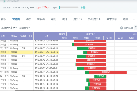 如何避免项目成员闲的闲死，忙的忙死。
