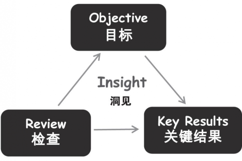 盲目跟风推行OKR真的好吗