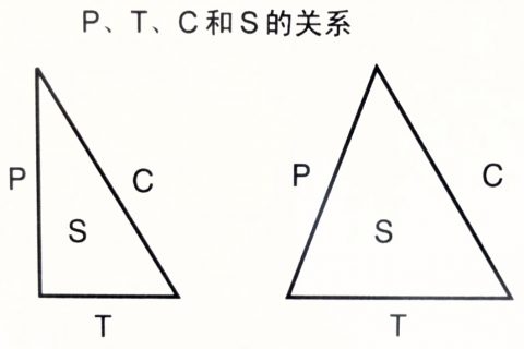 用PCTS理念做好项目管理规划（优秀项目管理者必知）