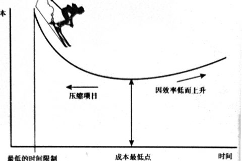 PCTS项目管理—时间与成本的把控