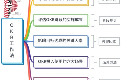 八张图带你认识OKR