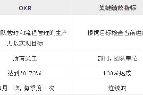 什么是OKR？与KPI和MBO不同的目标管理方法