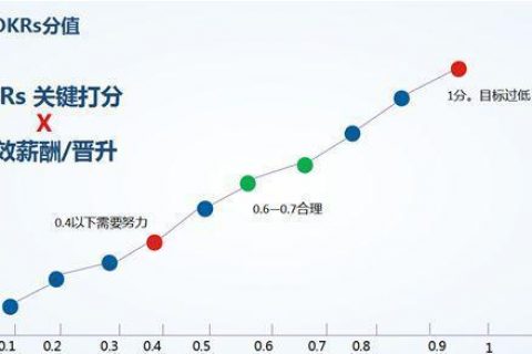 Google 谷歌 OKR的评分机制