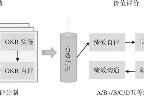 OKR模式下的评价与激励