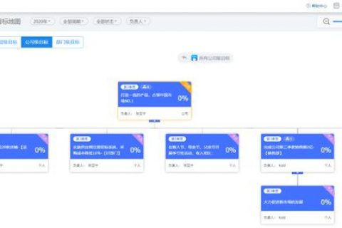 如何使用OKR方法论成为一名好经理