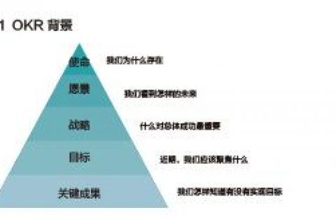 目标管理利器：OKR工作法