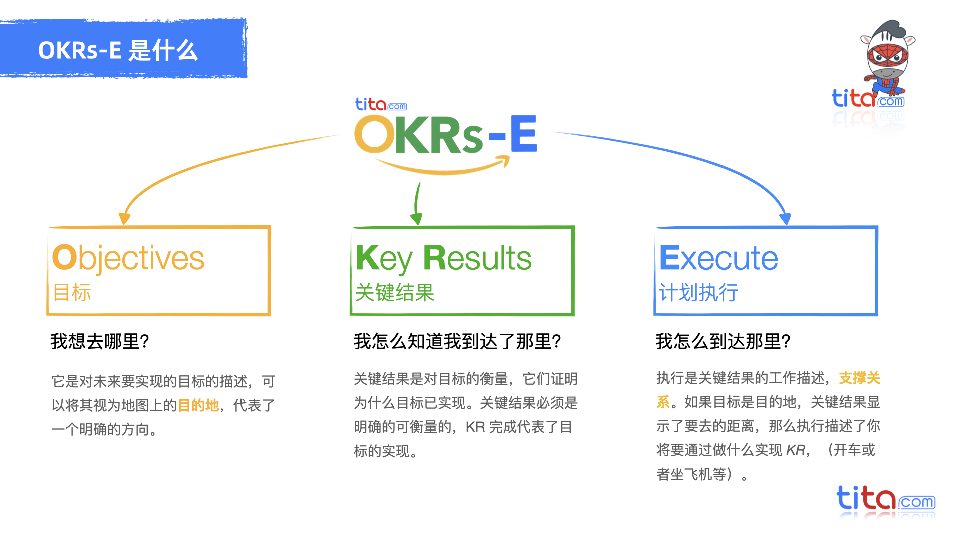 OKR vs. KPI 一次搞清楚这两大概念！