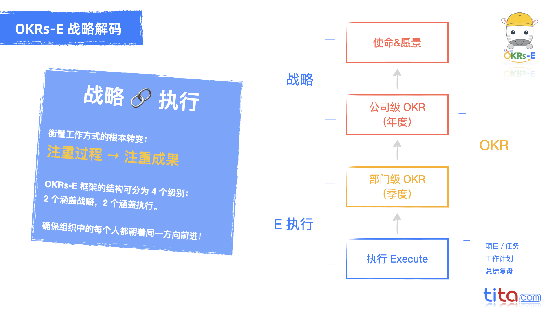 Tita的OKR：如何制定出大家共同认可、愿意为之努力的OKR？