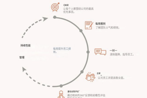 目标设定如何适合绩效管理发展？