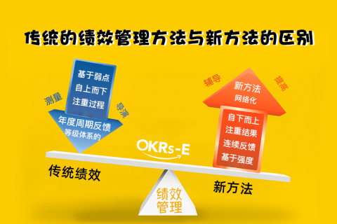 OKR问答：各层级、各部门有OKR模版吗，员工不知道怎么定目标怎么办？