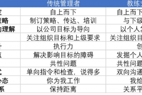 TITA|OKR如何实施教练式管理