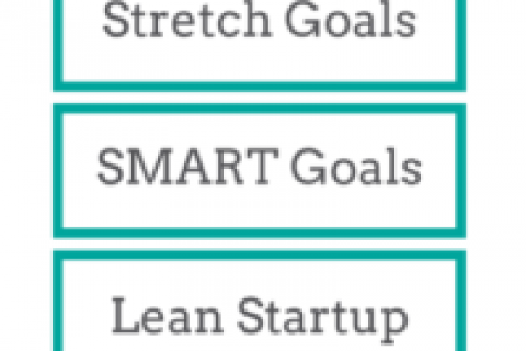 OKR,PDCA,延伸目标,SMART,精益方法和MBO ：理解如何结合