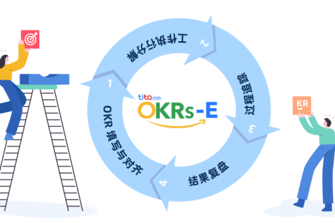 在OKR中，CFR以正确的方式衡量绩效
