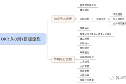 如何从0到1搭建OKR体系？（OKR周期运行流程）