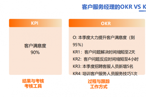 姚琼老师：OKR与KPI（绩效考核）的关系？