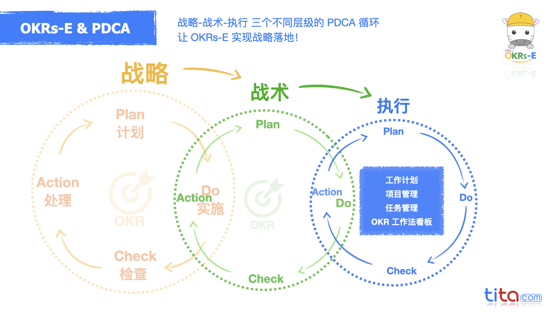 Tita | 实行OKR之前你清楚这些吗