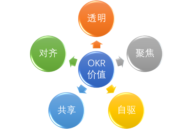 助推敏捷转型的绩效管理OKR，怎么样才真的OK啊？