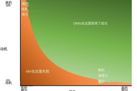 更快、更好、更简单的 OKR 实施