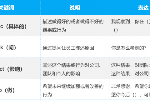 OKR案例：帮助员工“改正”的SAID模型