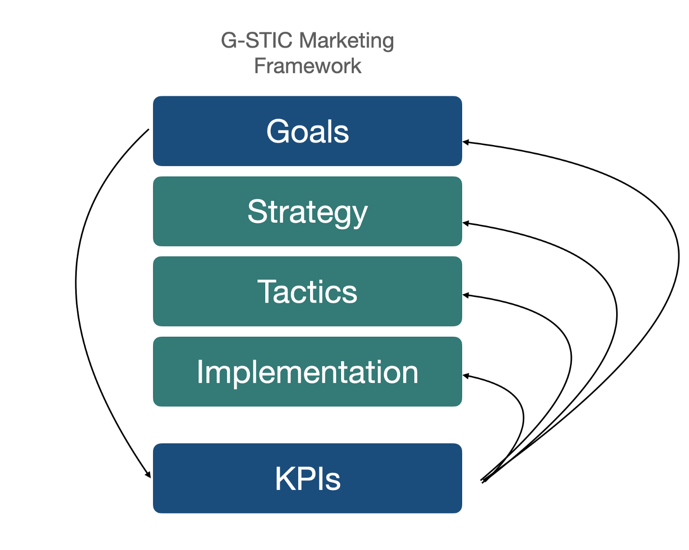 如何使用 OKR作为市场营销部门的领导框架