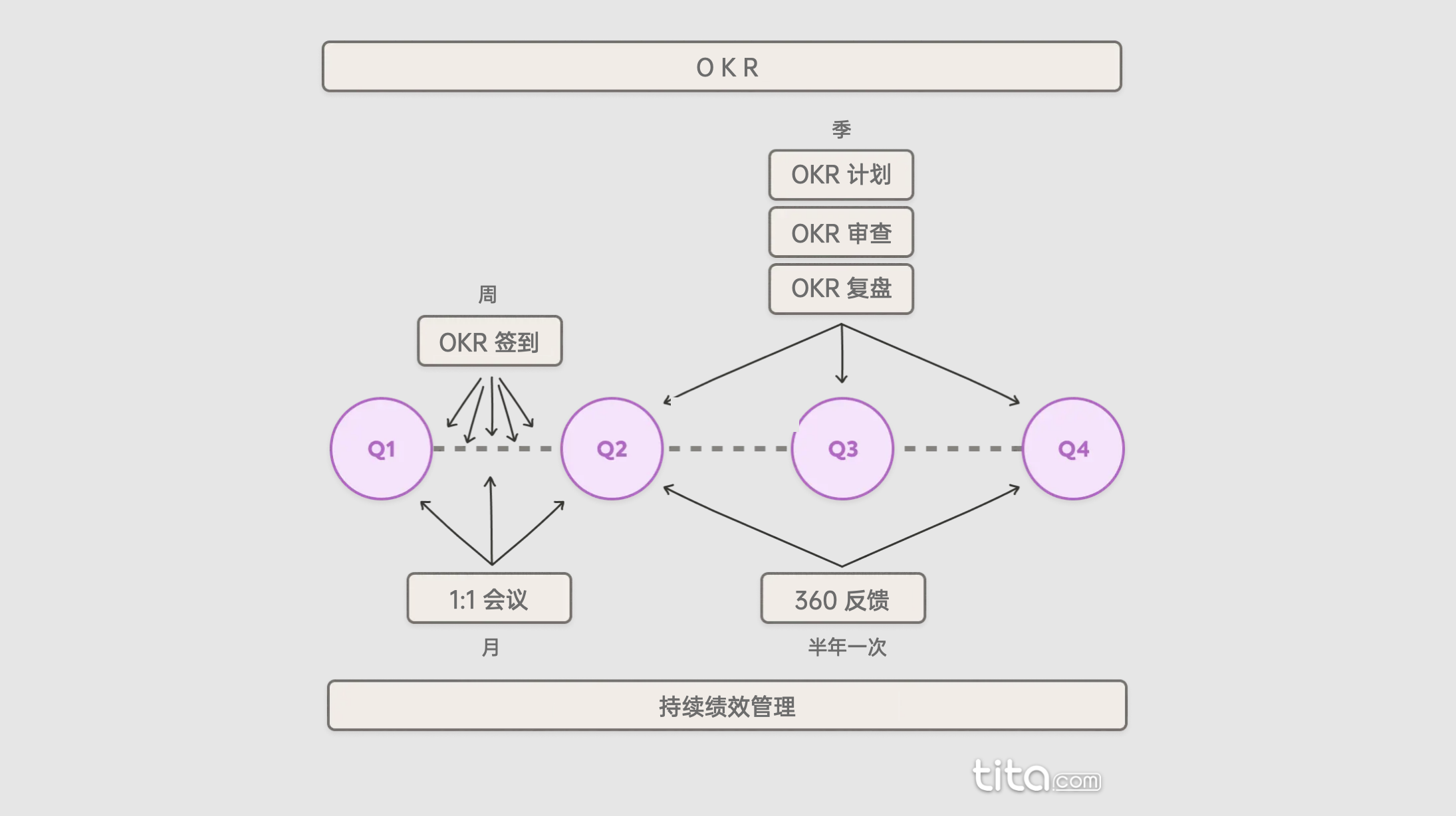 OKR 和持续绩效管理