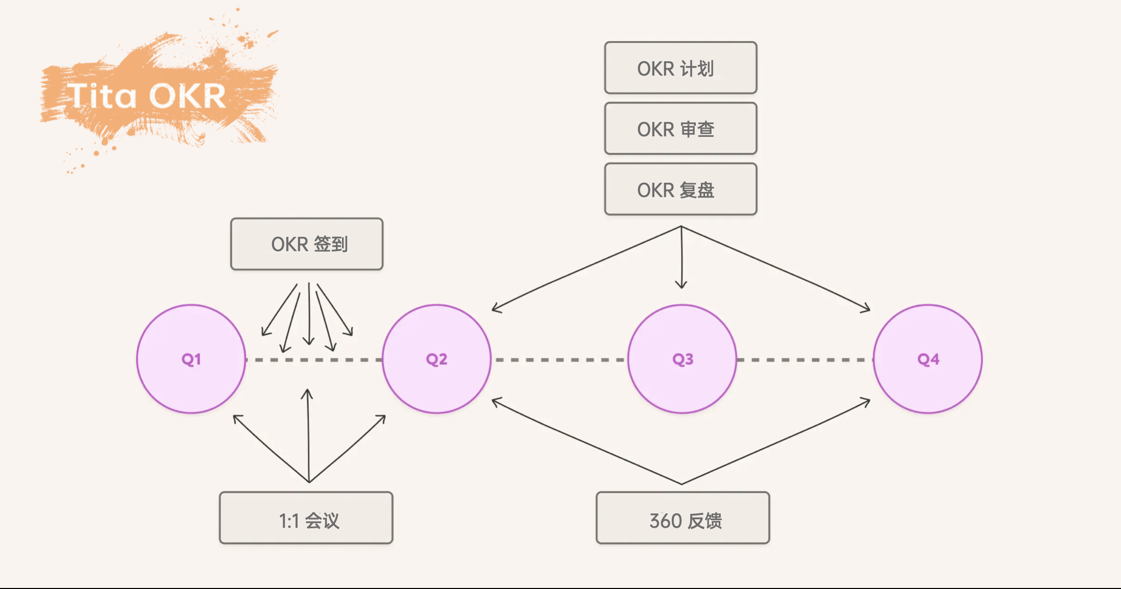 Tita OKR 和绩效管理：它们如何协同工作