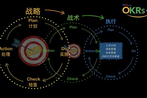 2024年，实施 OKR 能给企业带来哪些收获？