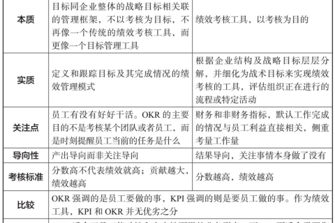 当OKR遇见KPI