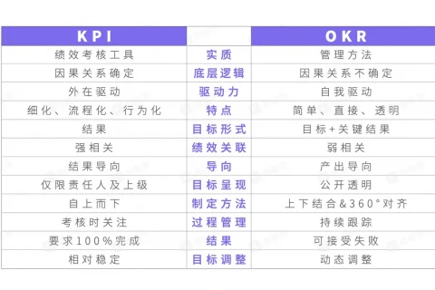 KPI和OKR能否结合使用？