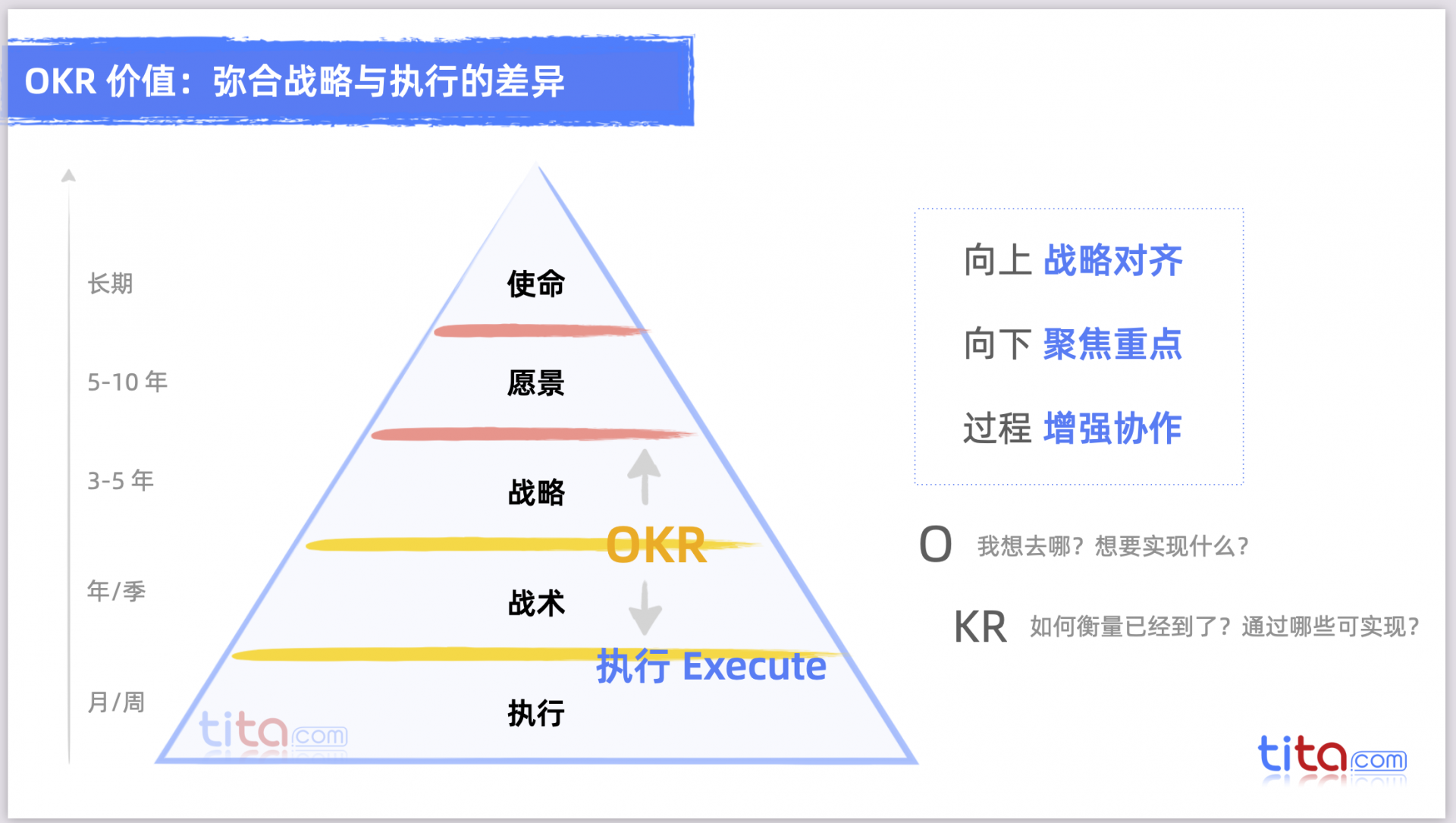 Tita的OKR：电子商务行业的 OKR（理论与案例两手抓）