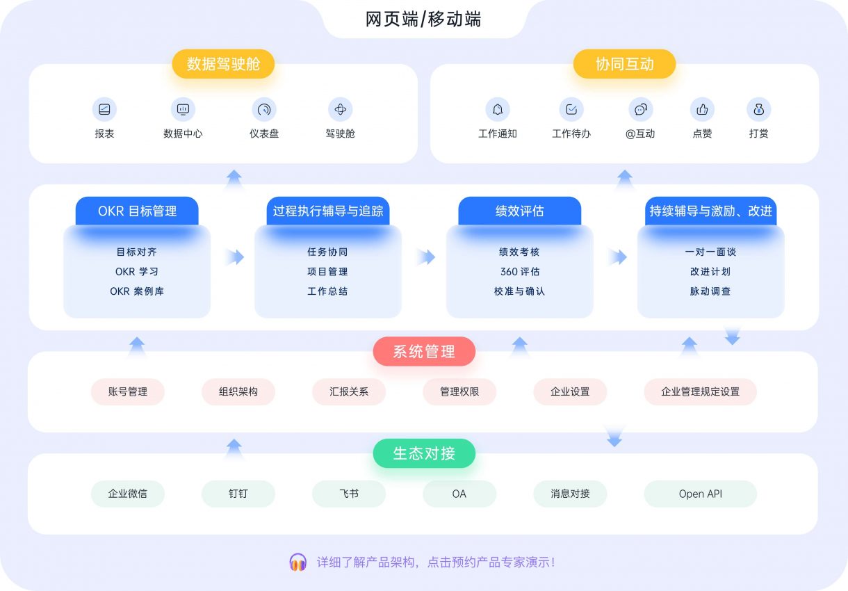 2024年，评估OKR软件时需要关注的 4 个问题