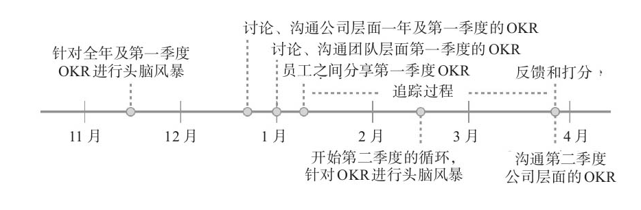 典型的 OKR 周期，全流程落地指南（超详细收藏）