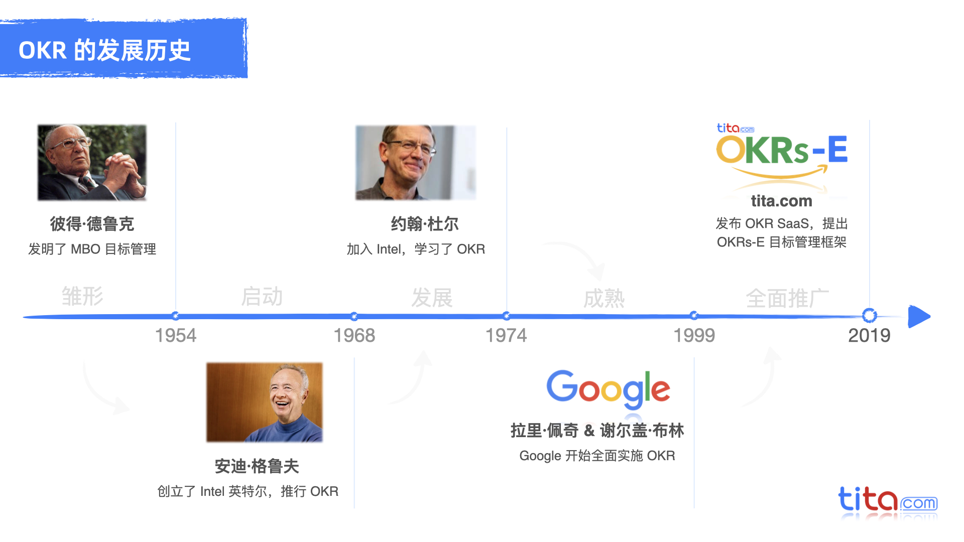 OKR：2024年目标和关键成果常见问题