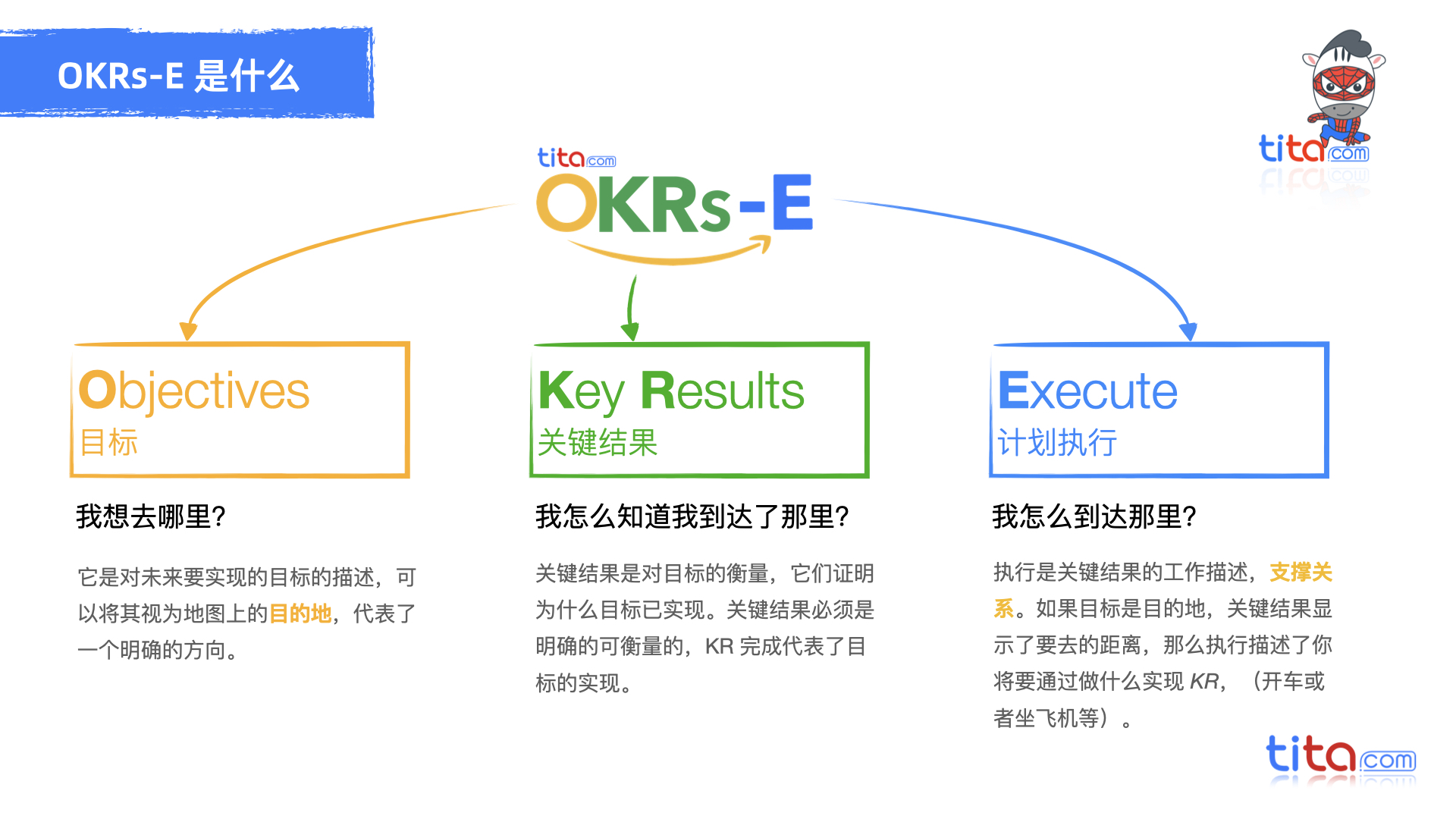 OKR和绩效考核：应避免的四个陷阱