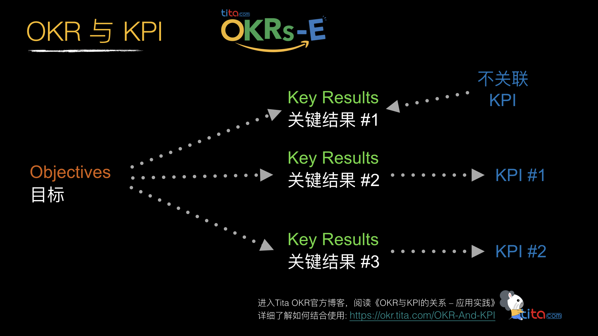 OKR 与 KPI 的关系 - 应用实践