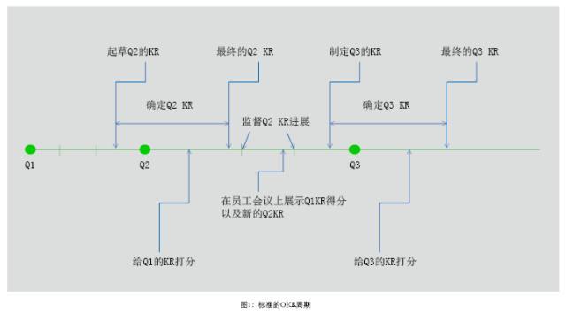 如假包换，真正的OKR是什么？（干货收藏）