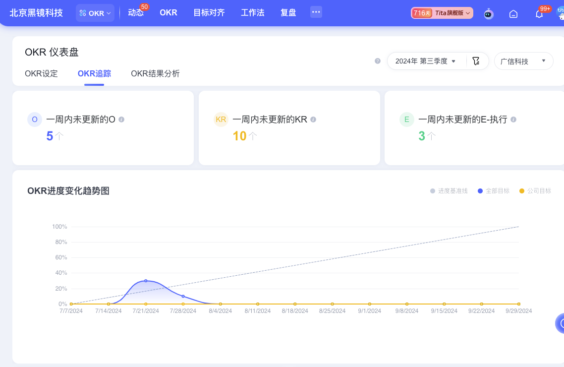 Tita 实践案例：OKR 推行成功的秘密武器（OKR 与企业绩效制度强整合）